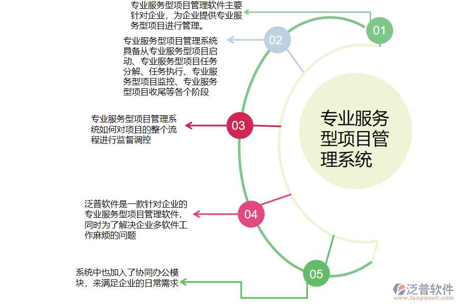 專業(yè)服務(wù)型項(xiàng)目管理系統(tǒng)的意義.png