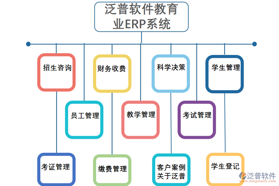 泛普軟件-教育業(yè)ERP系統(tǒng)應用方案.png