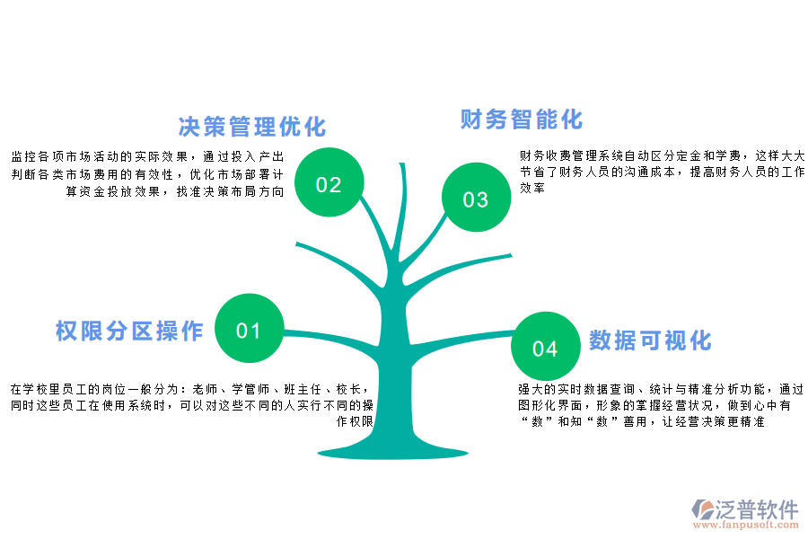 泛普軟件-教育業(yè)ERP系統(tǒng)方案價(jià)值.png