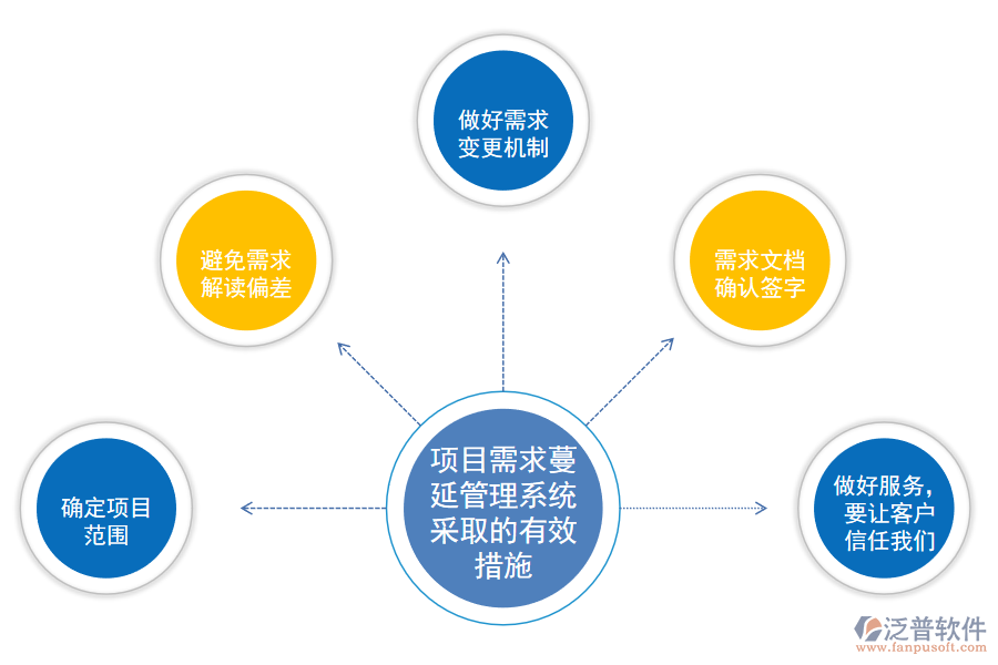 項目需求蔓延管理系統(tǒng)采取的有效措施.png