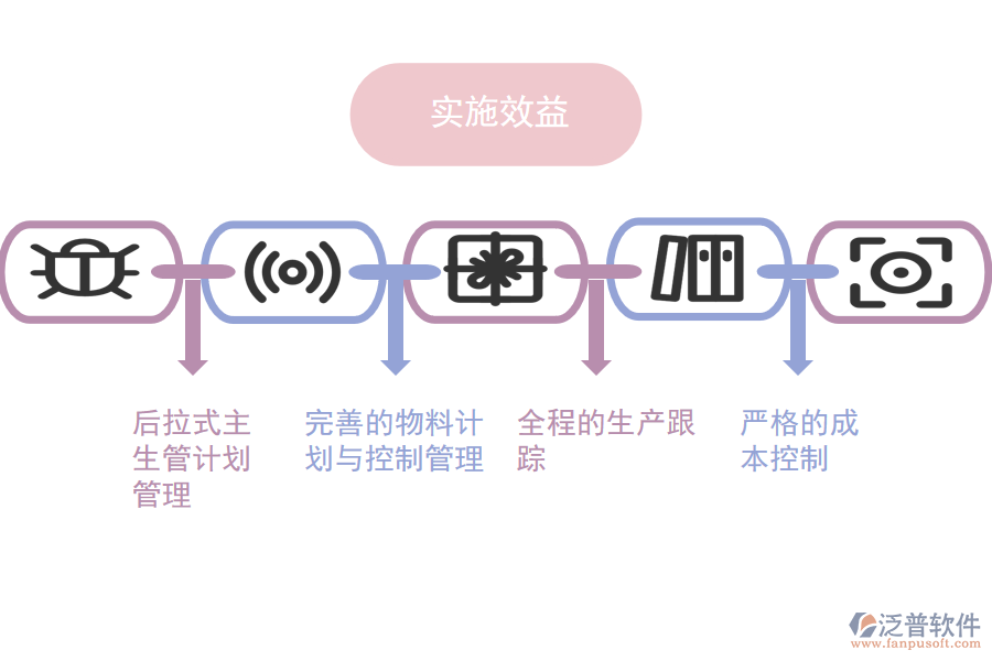 泛普軟件-輪胎制造ERP系統(tǒng)實(shí)施效益.png