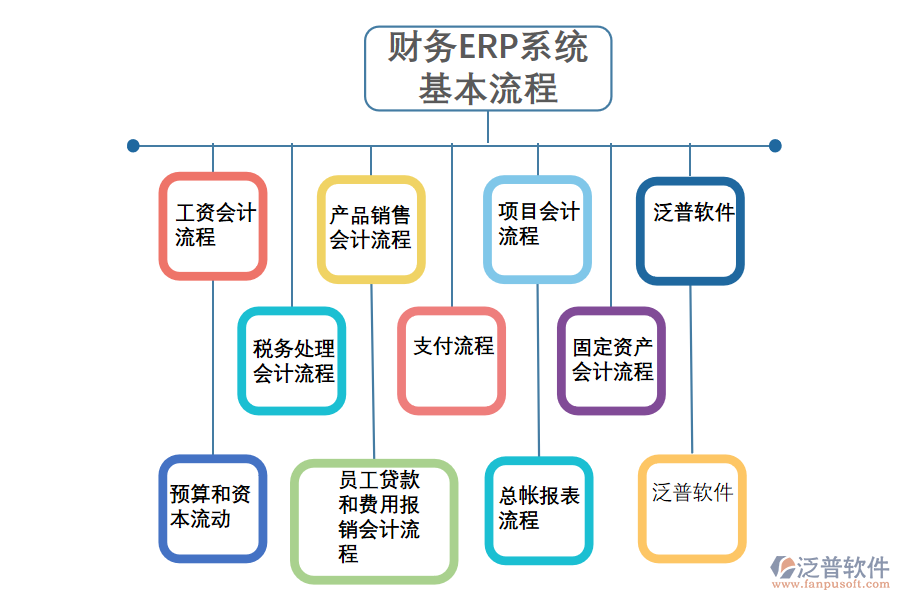 財(cái)務(wù)ERP系統(tǒng)基本流程.png