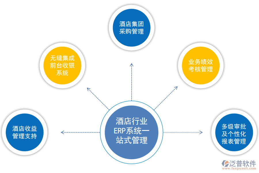 泛普軟件-酒店行業(yè)ERP系統(tǒng)一站式管理.png