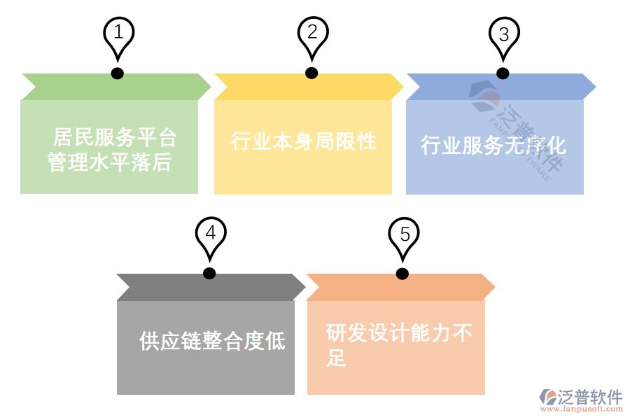 居民服務(wù)業(yè)管理痛點.png