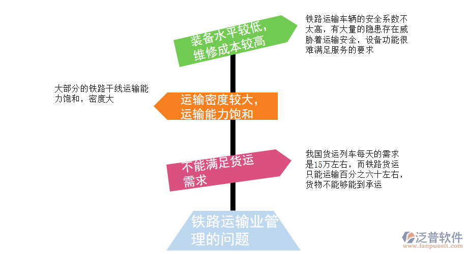 鐵路運輸業(yè)管理的問題.png