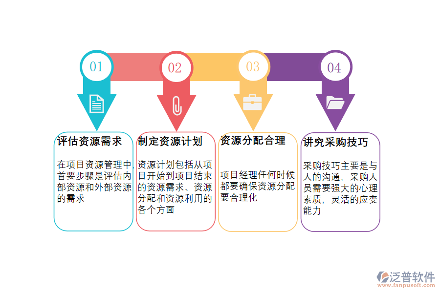 訂單生產(chǎn)項目管理軟件做好資源管理需采取哪四步措施.png