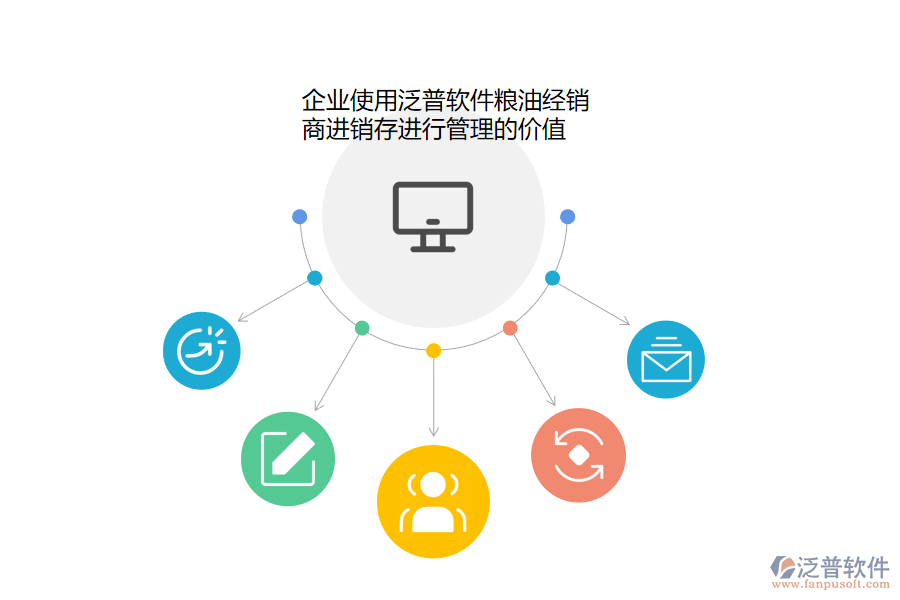 企業(yè)使用泛普軟件糧油經(jīng)銷商進(jìn)銷存進(jìn)行管理的價(jià)值.png