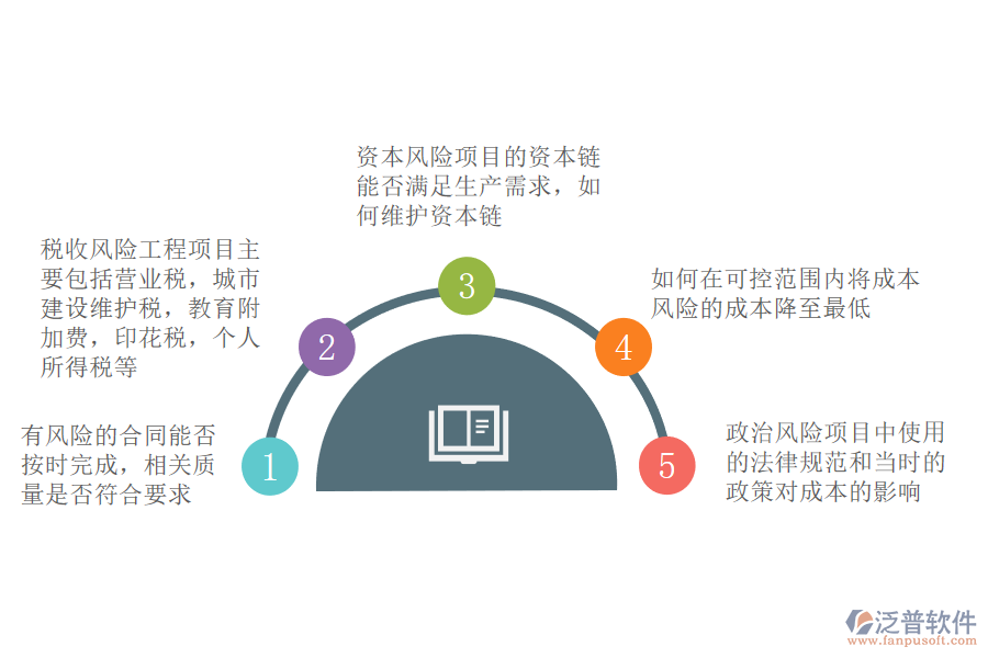 施工企業(yè)工程項目的風險類型.png