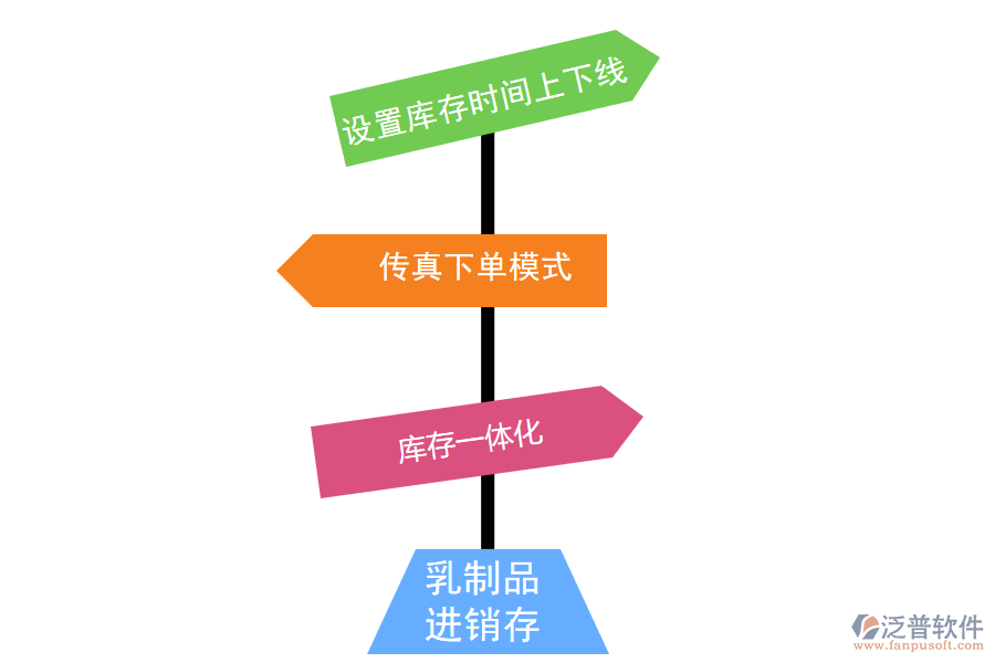 進(jìn)銷存管理系統(tǒng)解決乳制品行業(yè)的解決方案.png