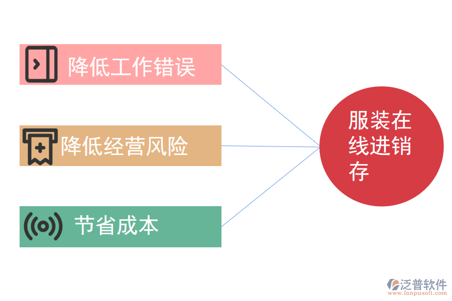 服裝行業(yè)在線進(jìn)銷存管理對(duì)企業(yè)的發(fā)展作用.png