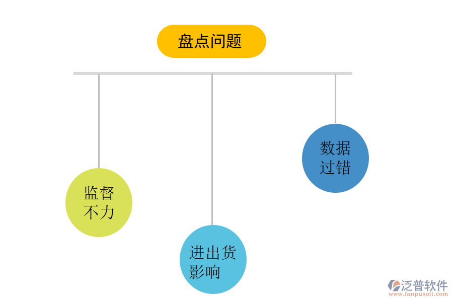 企業(yè)盤點中存在的問題.png