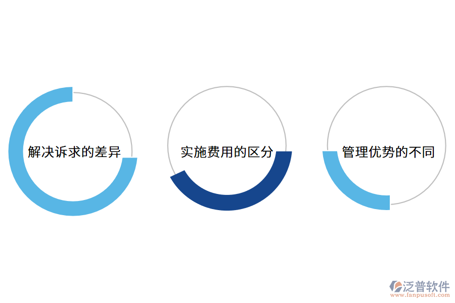 erp定制和通用區(qū)別.png