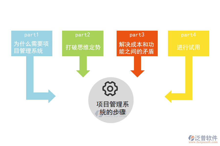 如何選擇合適的項目管理系統(tǒng)的步驟.png