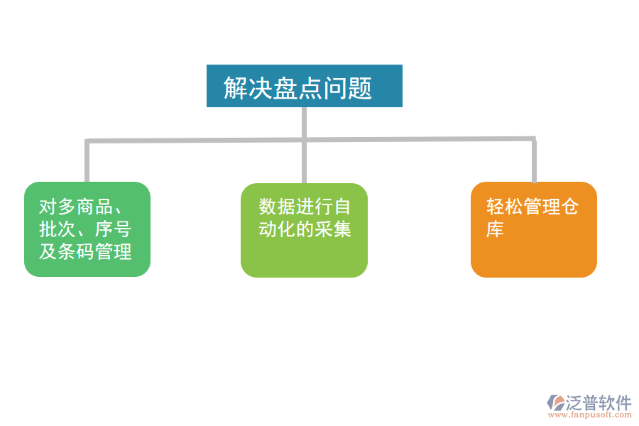 泛普軟件服裝行業(yè)ERP進銷存如何解決盤點問題.png