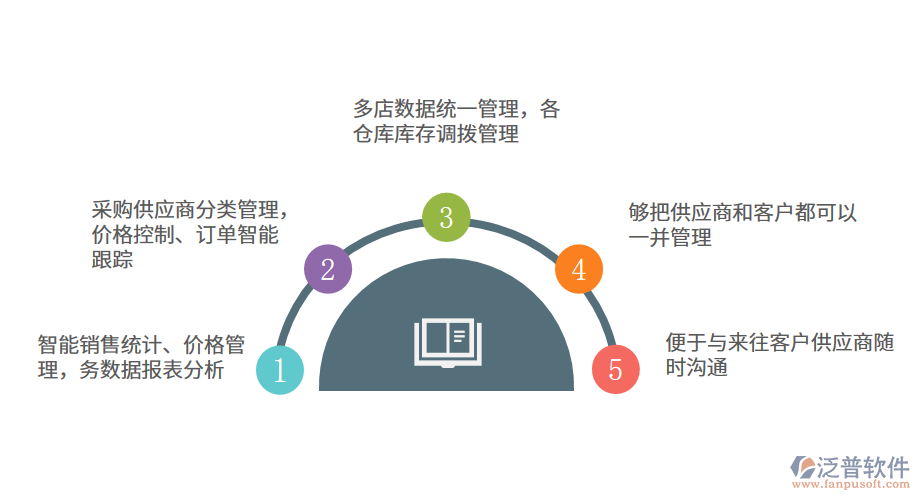 文具用品行業(yè)進(jìn)銷存管理系統(tǒng)的解決方案.png