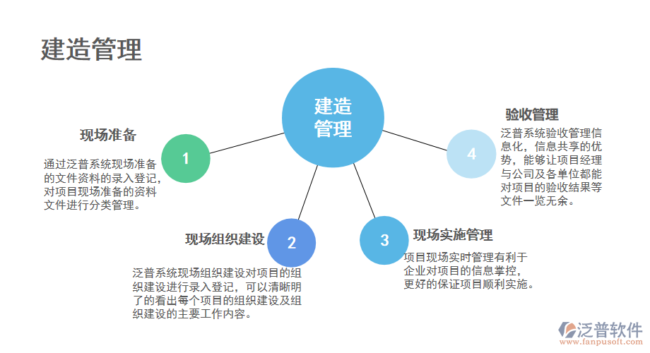 建造管理