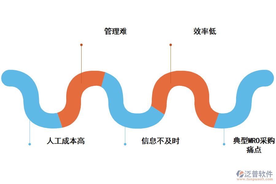 基建工程采購管理的痛點(diǎn).png