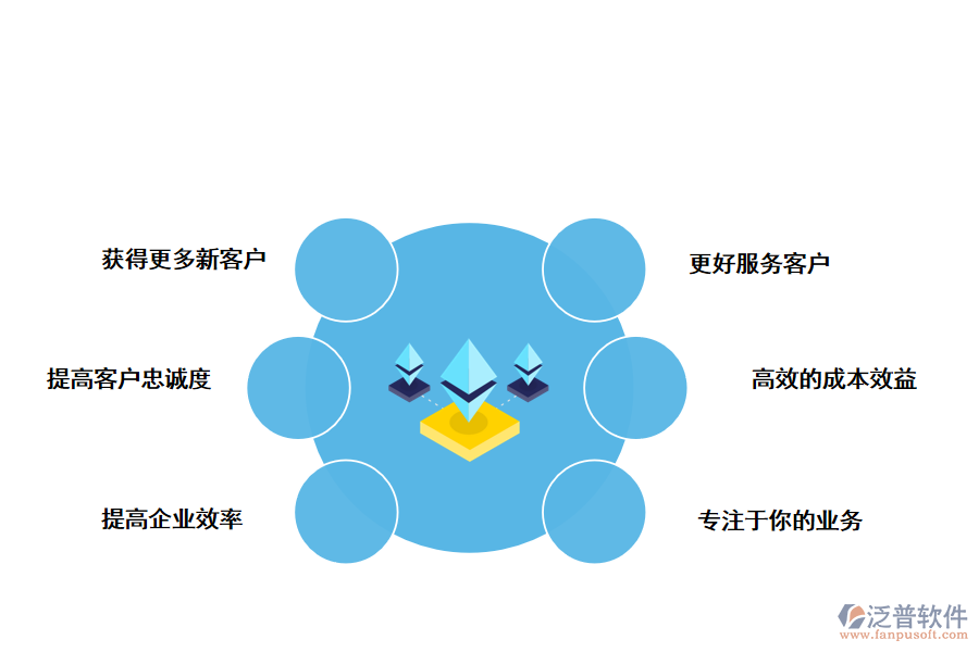 泛普軟件CRM<a href=http://52tianma.cn/custom/ target=_blank class=infotextkey>客戶管理</a>系統(tǒng)的好處