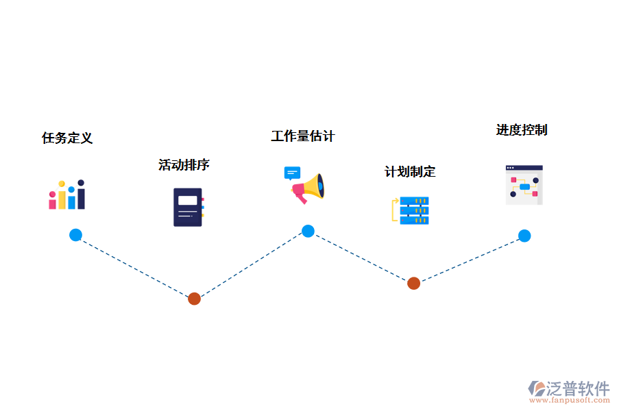 時間管理的過程