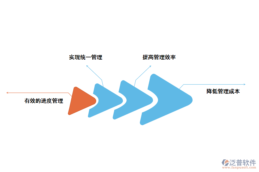 工程項(xiàng)目管理軟件的好處