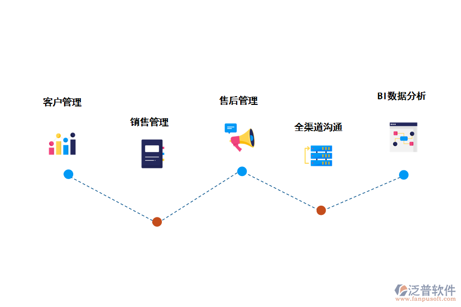 CRM客戶管理系統(tǒng)的功能設(shè)計(jì)有那幾種