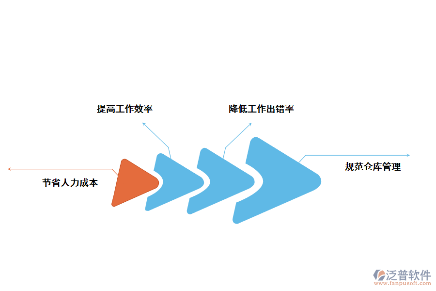 泛普軟件ERP庫存管理軟件的價(jià)值