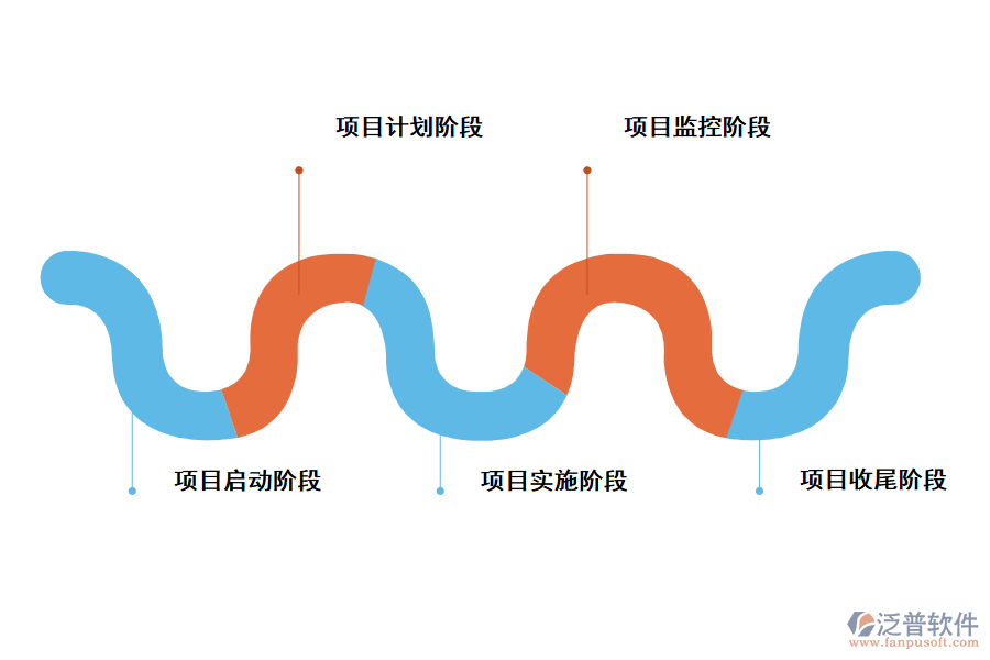 泛普項目管理系統(tǒng)五個階段