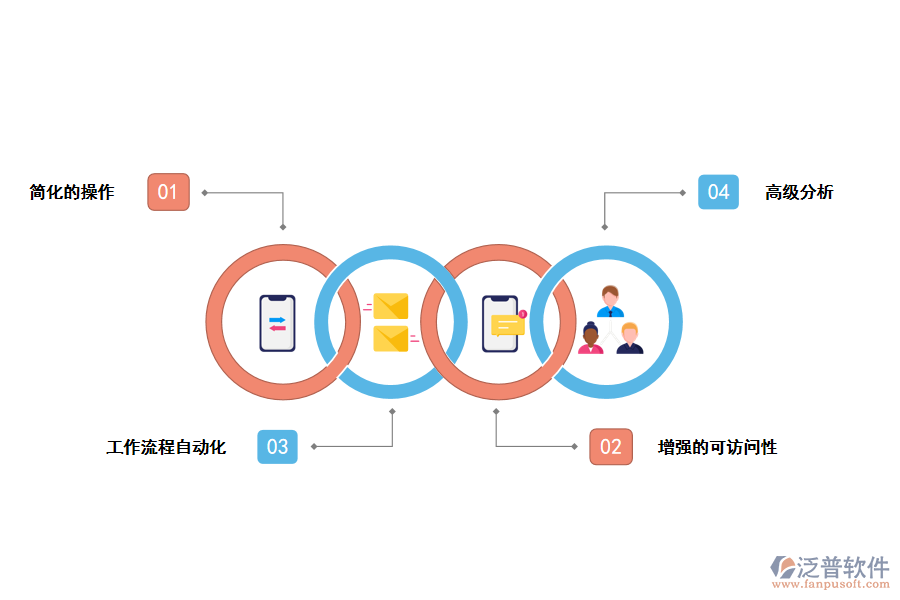 泛普軟件跨境電商<a href=http://52tianma.cn/fanpuerp/ target=_blank class=infotextkey>ERP管理系統(tǒng)</a>的特點