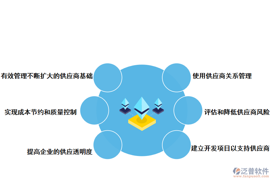 泛普軟件供應(yīng)商管理系統(tǒng)給企業(yè)帶來哪些變化