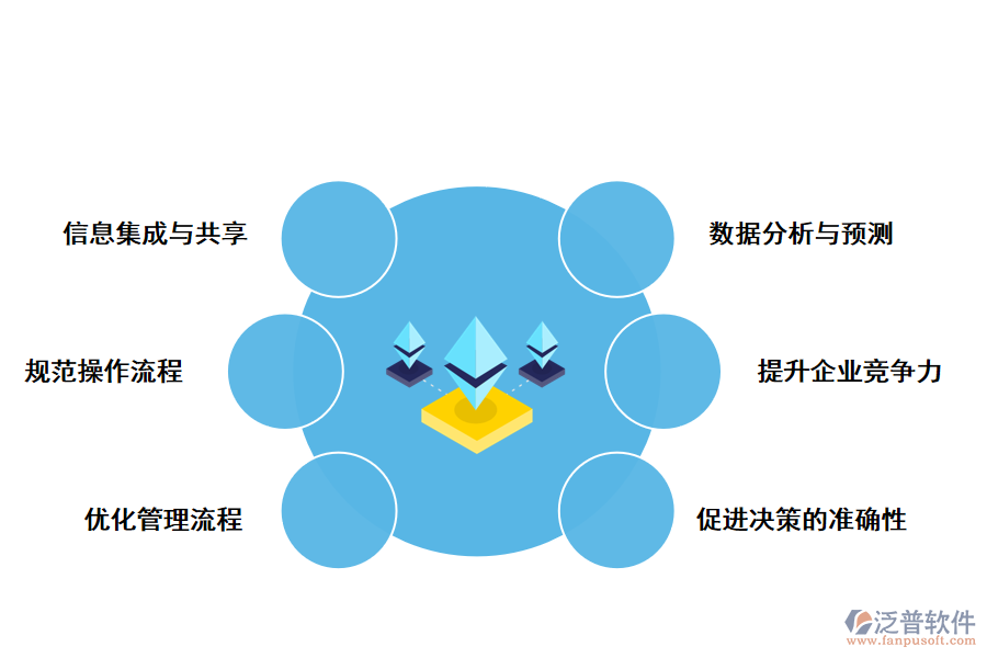 泛普軟件制造業(yè)ERP系統(tǒng)數(shù)字化建設(shè)的好處