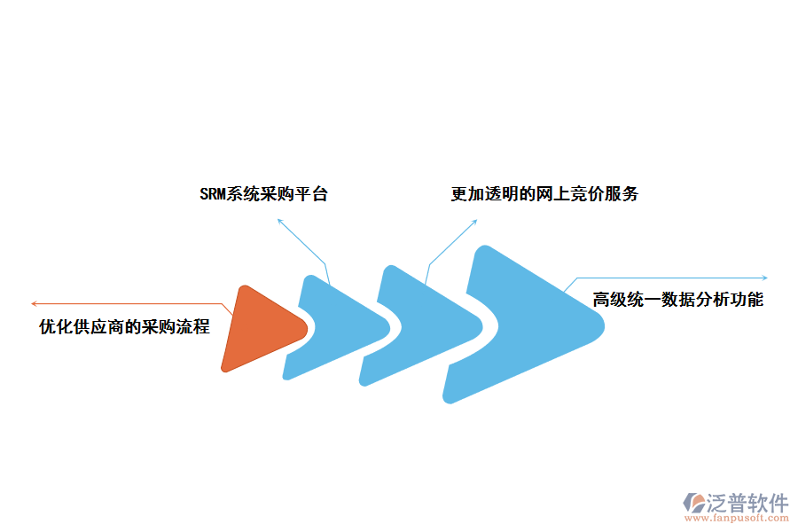 SRM供應(yīng)商管理系統(tǒng)給企業(yè)帶來(lái)哪些變化