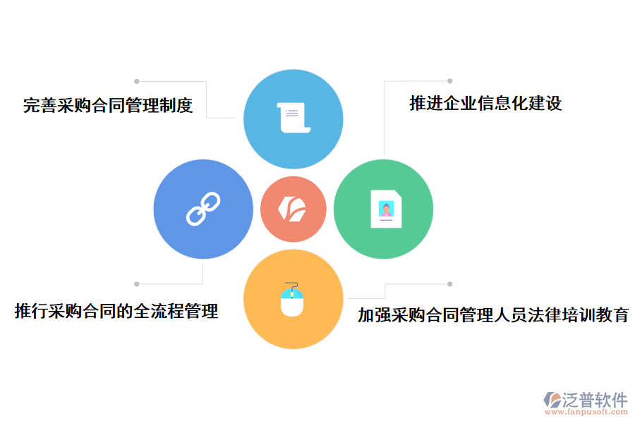 泛普軟件針對企業(yè)采購合同管理問題的建議