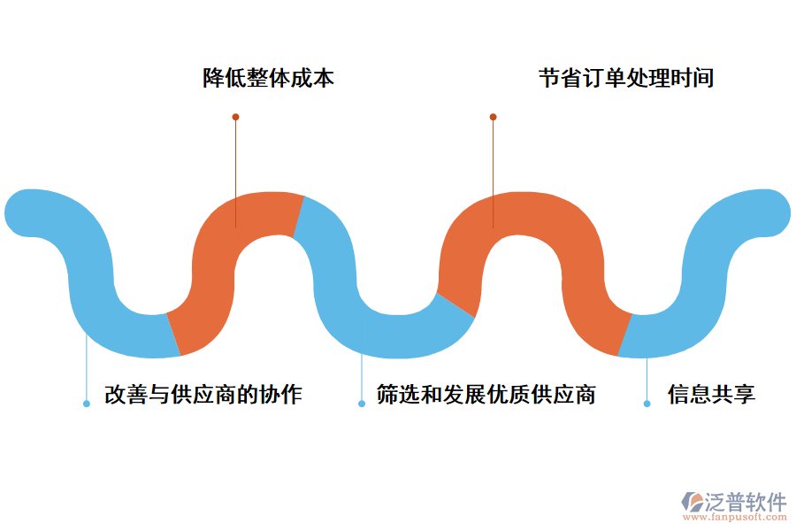 泛普軟件供應(yīng)商管理軟件的優(yōu)勢