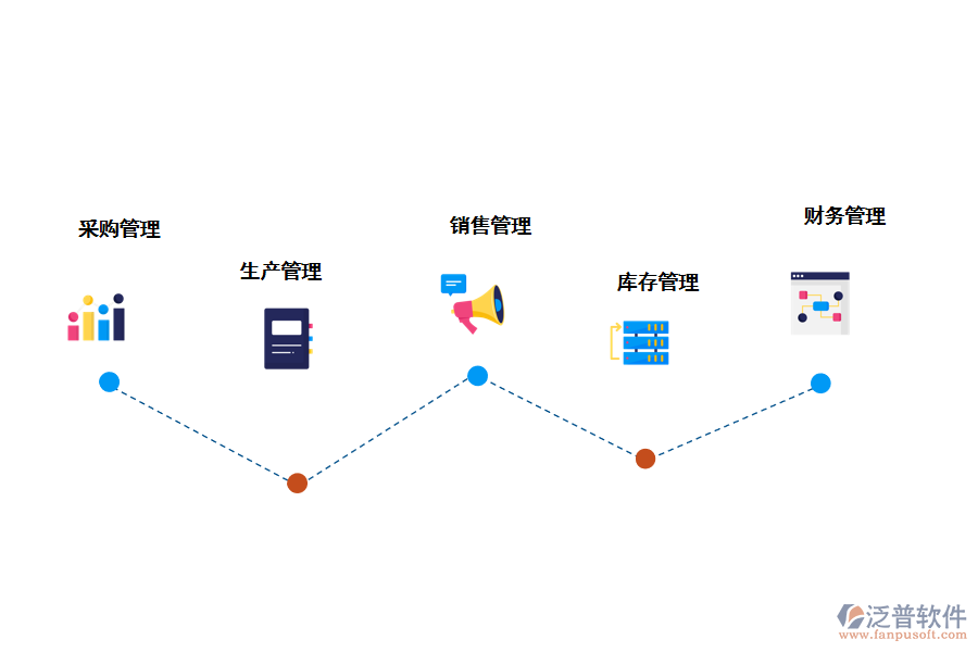 泛普軟件制造行業(yè)<a href=http://52tianma.cn/fanpuerp/ target=_blank class=infotextkey>ERP管理系統(tǒng)</a>的核心功能