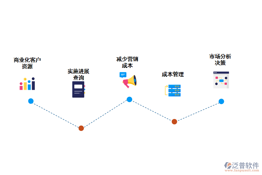 泛普crm給企業(yè)帶來的價值