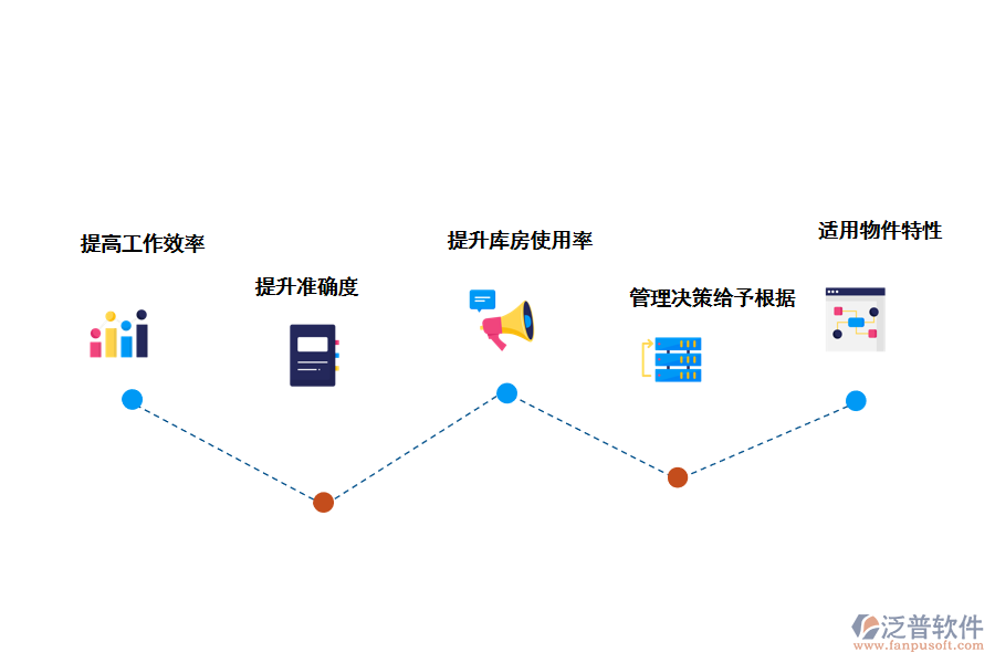 泛普軟件倉儲管理系統(tǒng)(WMS)給客戶提供的使用價值