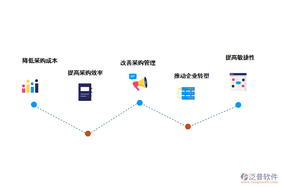 泛普軟件采購管理軟件對(duì)企業(yè)采購數(shù)字化的好處