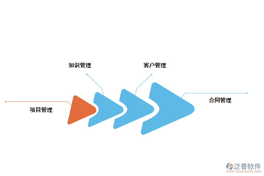 泛普軟件商業(yè)服務(wù)行業(yè)<a href=http://52tianma.cn/fanpuerp/ target=_blank class=infotextkey><a href=http://52tianma.cn/fanpuerp/ target=_blank class=infotextkey>erp系統(tǒng)</a></a>解決方案