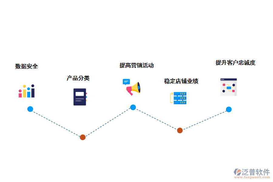 泛普軟件會(huì)員管理系統(tǒng)的優(yōu)勢