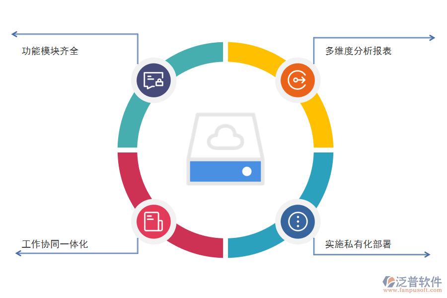 管理信息系統(tǒng)方面的主要需求