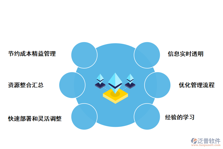 泛普軟件裝修ERP系統(tǒng)的好處