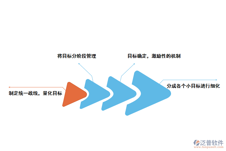 泛普軟件CRM<a href=http://52tianma.cn/custom/ target=_blank class=infotextkey>客戶管理</a>軟件提升企業(yè)<a href=http://52tianma.cn/gongsi/mb/ target=_blank class=infotextkey>目標(biāo)管理</a>的方法