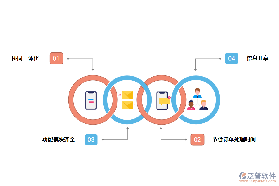 泛普軟件供應(yīng)鏈管理系統(tǒng)的優(yōu)勢