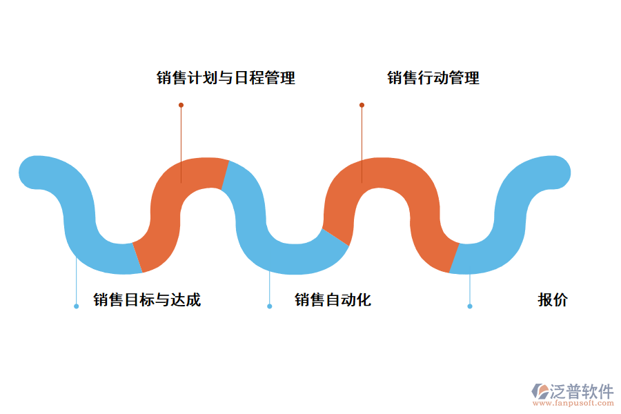 泛普軟件銷售管理軟件的核心功能