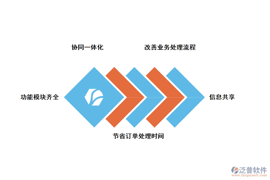 泛普軟件企業(yè)使用供應商管理系統(tǒng)有什么好處?