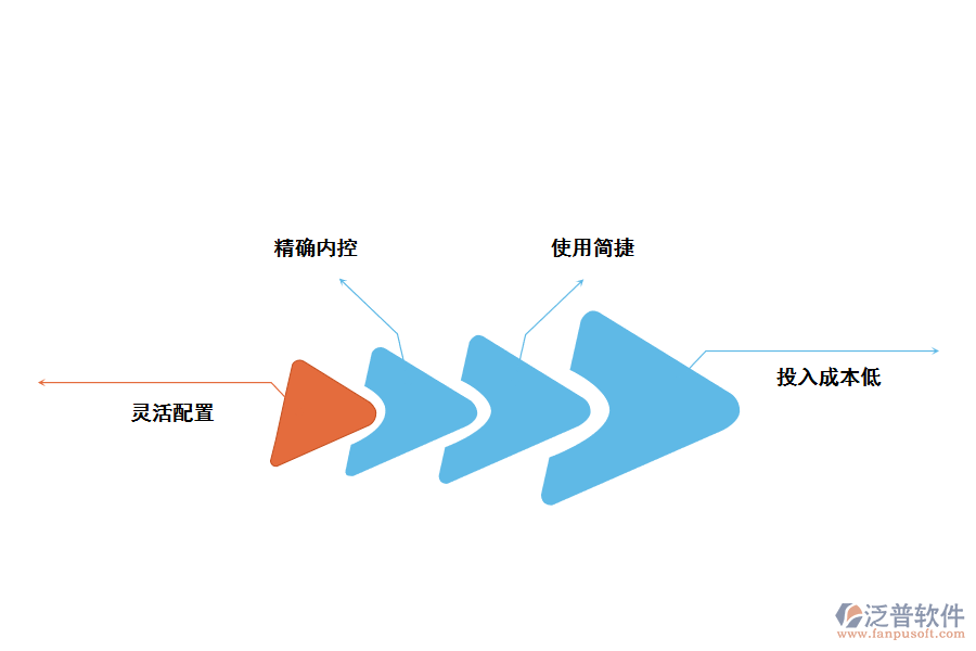 家具<a href=http://52tianma.cn/fanpuerp/ target=_blank class=infotextkey>ERP管理系統(tǒng)</a>的優(yōu)勢