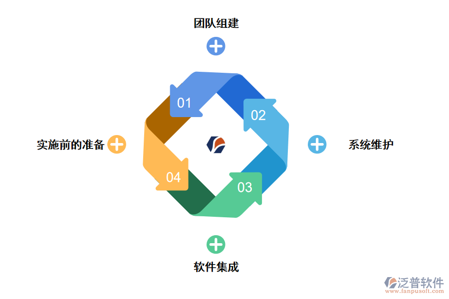 泛普crm管理系統(tǒng)實(shí)施的步驟