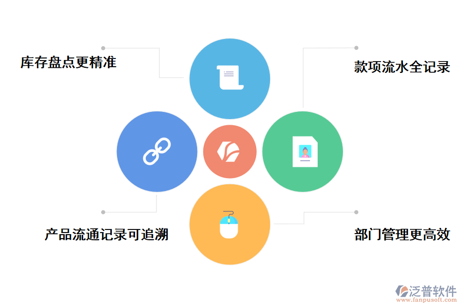 泛普軟件的進(jìn)銷存軟件的優(yōu)勢