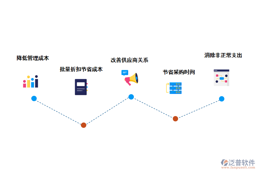 泛普軟件集采系統(tǒng)的好處