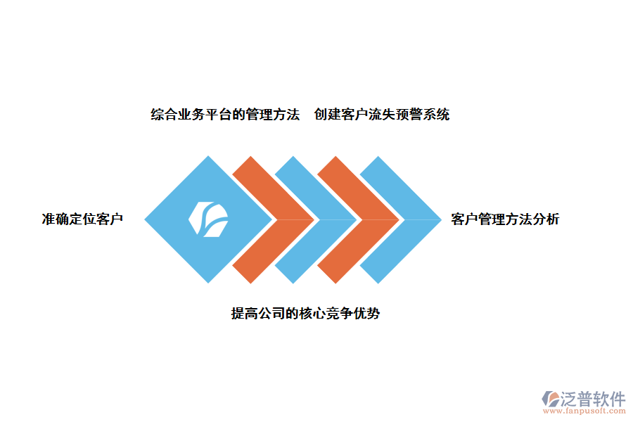 泛普軟件金融行業(yè)<a href=http://52tianma.cn/crm/ target=_blank class=infotextkey>CRM</a>客戶關系管理系統(tǒng)的好處